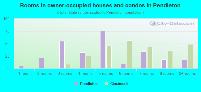 Rooms in owner-occupied houses and condos in Pendleton