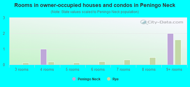 Rooms in owner-occupied houses and condos in Peningo Neck