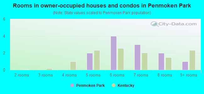 Rooms in owner-occupied houses and condos in Penmoken Park
