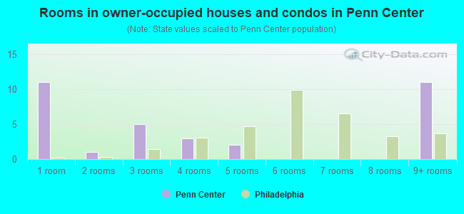 Rooms in owner-occupied houses and condos in Penn Center