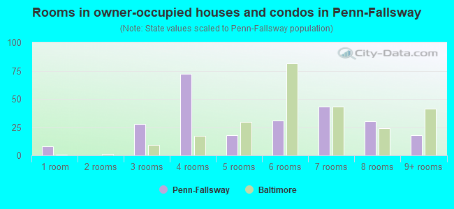 Rooms in owner-occupied houses and condos in Penn-Fallsway