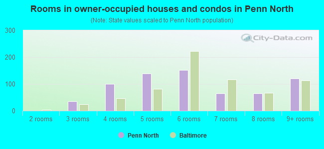 Rooms in owner-occupied houses and condos in Penn North