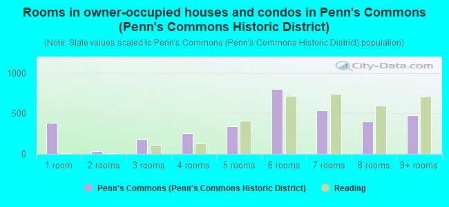 Rooms in owner-occupied houses and condos in Penn's Commons (Penn's Commons Historic District)