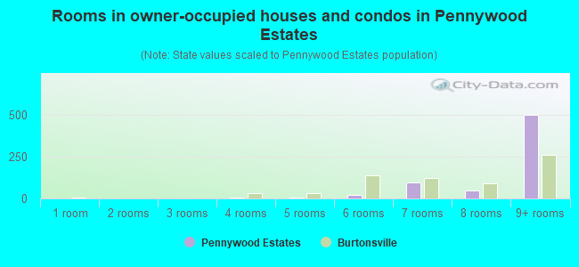 Rooms in owner-occupied houses and condos in Pennywood Estates