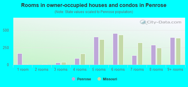 Rooms in owner-occupied houses and condos in Penrose