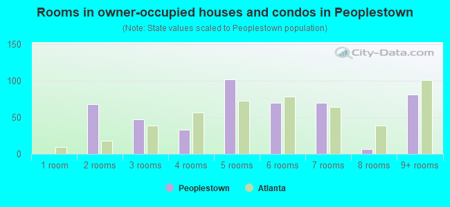 Rooms in owner-occupied houses and condos in Peoplestown