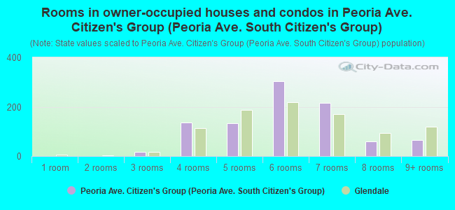 Rooms in owner-occupied houses and condos in Peoria Ave. Citizen's Group (Peoria Ave. South Citizen's Group)