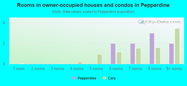 Rooms in owner-occupied houses and condos in Pepperdine