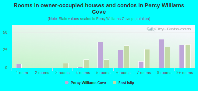 Rooms in owner-occupied houses and condos in Percy WIlliams Cove