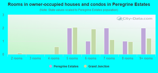 Rooms in owner-occupied houses and condos in Peregrine Estates
