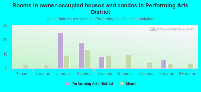 Rooms in owner-occupied houses and condos in Performing Arts District