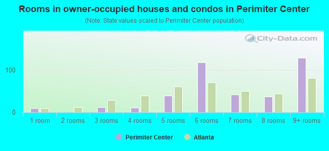 Rooms in owner-occupied houses and condos in Perimiter Center