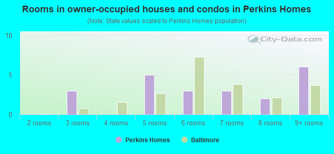 Rooms in owner-occupied houses and condos in Perkins Homes