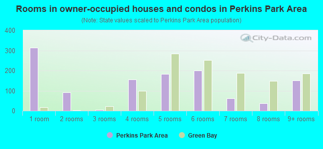 Rooms in owner-occupied houses and condos in Perkins Park Area