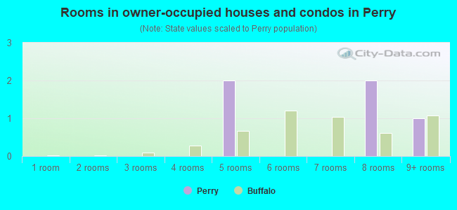 Rooms in owner-occupied houses and condos in Perry