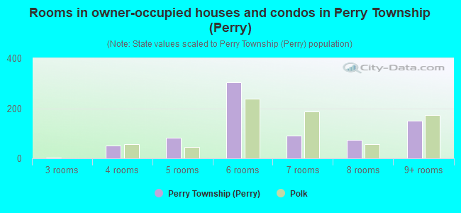 Rooms in owner-occupied houses and condos in Perry Township (Perry)