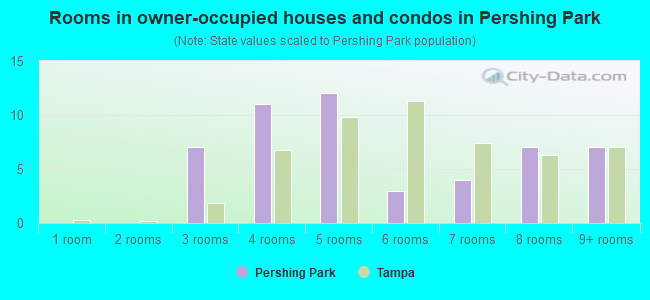 Rooms in owner-occupied houses and condos in Pershing Park