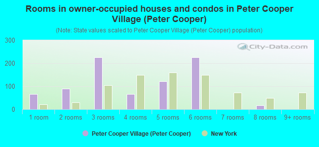 Rooms in owner-occupied houses and condos in Peter Cooper Village (Peter Cooper)