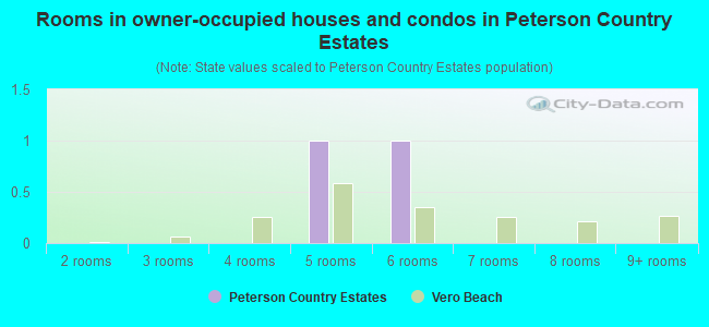 Rooms in owner-occupied houses and condos in Peterson Country Estates