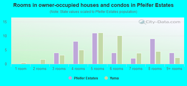 Rooms in owner-occupied houses and condos in Pfeifer Estates