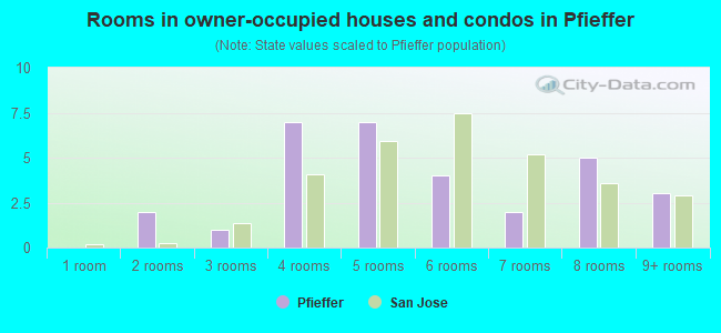 Rooms in owner-occupied houses and condos in Pfieffer