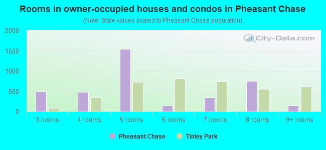 Rooms in owner-occupied houses and condos in Pheasant Chase