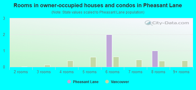 Rooms in owner-occupied houses and condos in Pheasant Lane