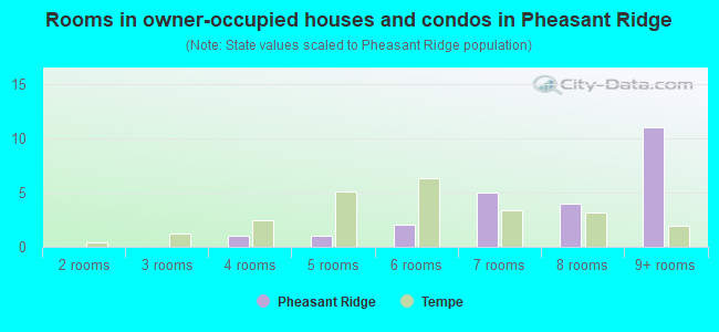 Rooms in owner-occupied houses and condos in Pheasant Ridge