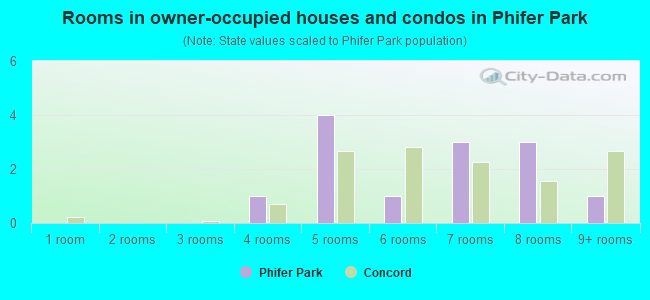 Rooms in owner-occupied houses and condos in Phifer Park