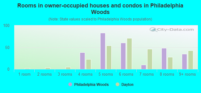 Rooms in owner-occupied houses and condos in Philadelphia Woods
