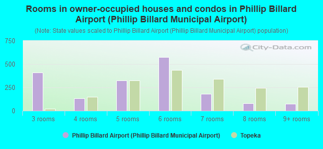 Rooms in owner-occupied houses and condos in Phillip Billard Airport (Phillip Billard Municipal Airport)