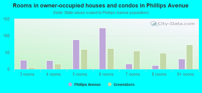 Rooms in owner-occupied houses and condos in Phillips Avenue