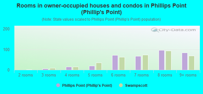 Rooms in owner-occupied houses and condos in Phillips Point (Phillip's Point)
