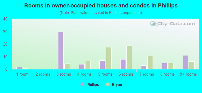Rooms in owner-occupied houses and condos in Phillips
