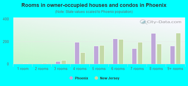 Rooms in owner-occupied houses and condos in Phoenix