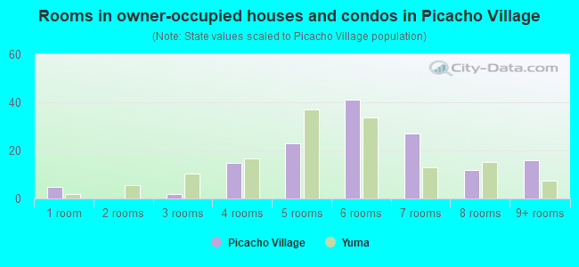 Rooms in owner-occupied houses and condos in Picacho Village