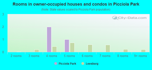 Rooms in owner-occupied houses and condos in Picciola Park