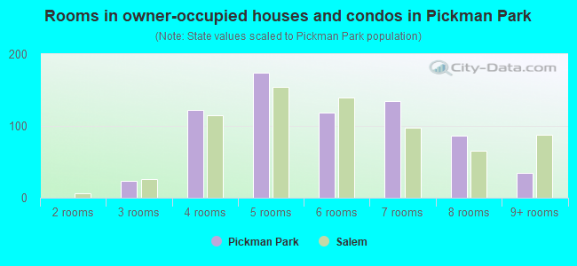 Rooms in owner-occupied houses and condos in Pickman Park