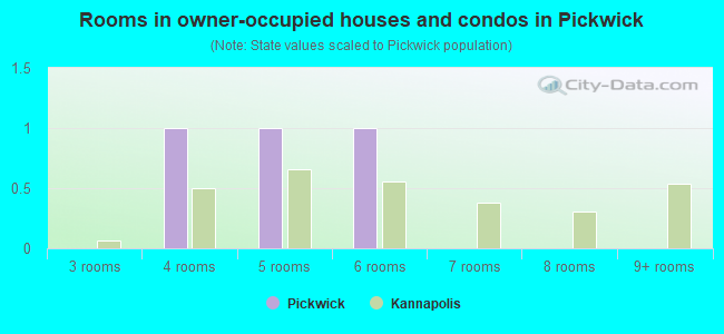 Rooms in owner-occupied houses and condos in Pickwick