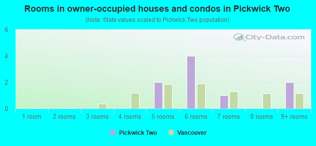 Rooms in owner-occupied houses and condos in Pickwick Two