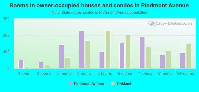 Rooms in owner-occupied houses and condos in Piedmont Avenue