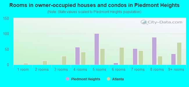 Rooms in owner-occupied houses and condos in Piedmont Heights