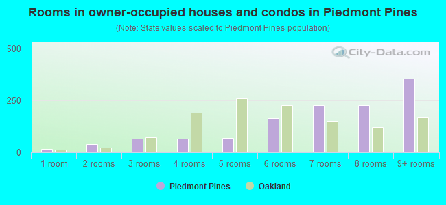 Rooms in owner-occupied houses and condos in Piedmont Pines