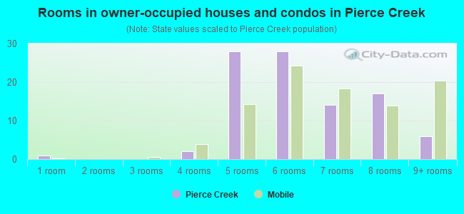 Rooms in owner-occupied houses and condos in Pierce Creek