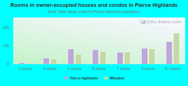 Rooms in owner-occupied houses and condos in Pierce Highlands