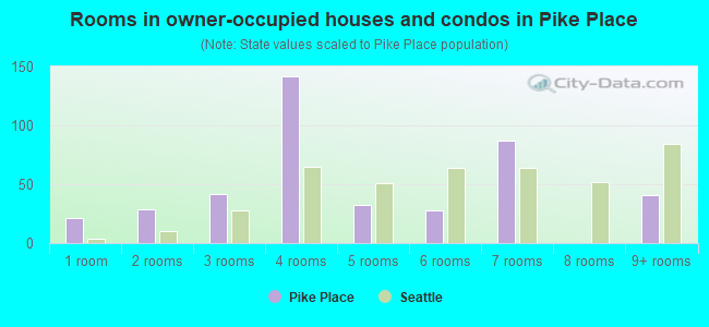 Rooms in owner-occupied houses and condos in Pike Place