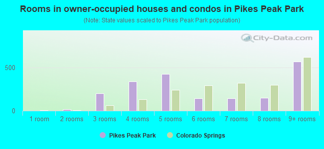 Rooms in owner-occupied houses and condos in Pikes Peak Park