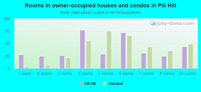 Rooms in owner-occupied houses and condos in Pill Hill
