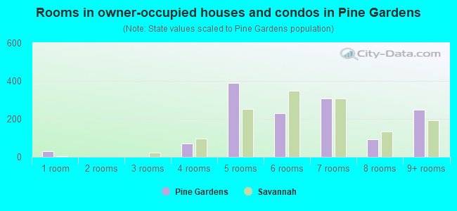 Rooms in owner-occupied houses and condos in Pine Gardens