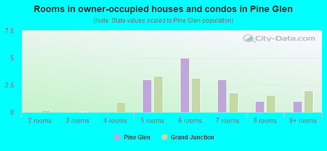 Rooms in owner-occupied houses and condos in Pine Glen